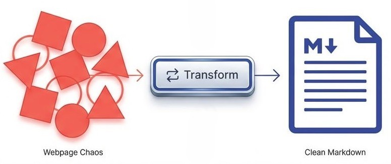 Webpage Chaos → Transform → Clean Markdown